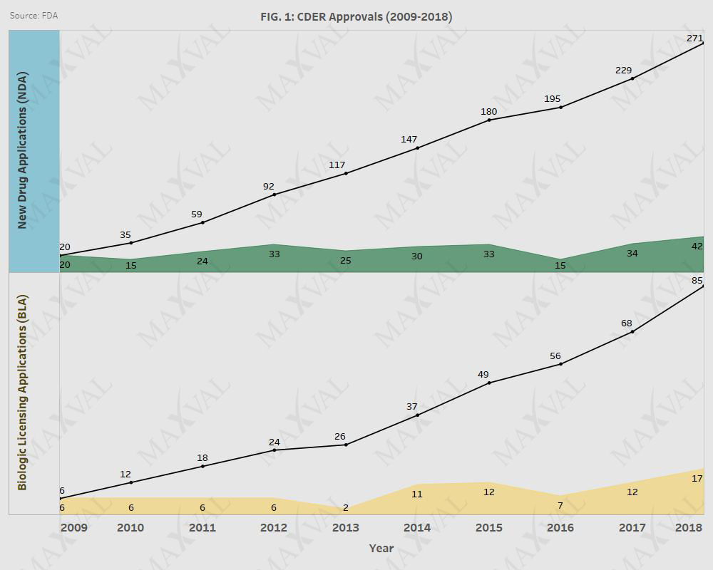 Fda Approvals By Year - 2018 Year In Review Fda Drug Approvals Maxval