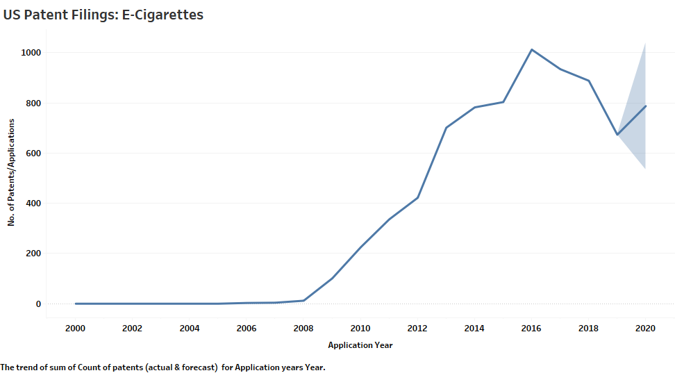 Patent forecast 