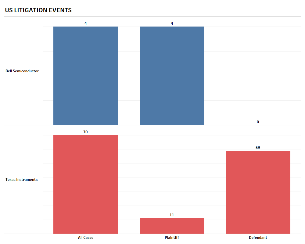 Comparison of US Litigation Events