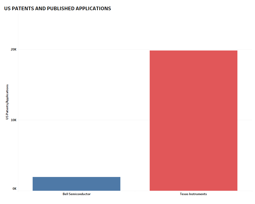  US Patents and Litigation