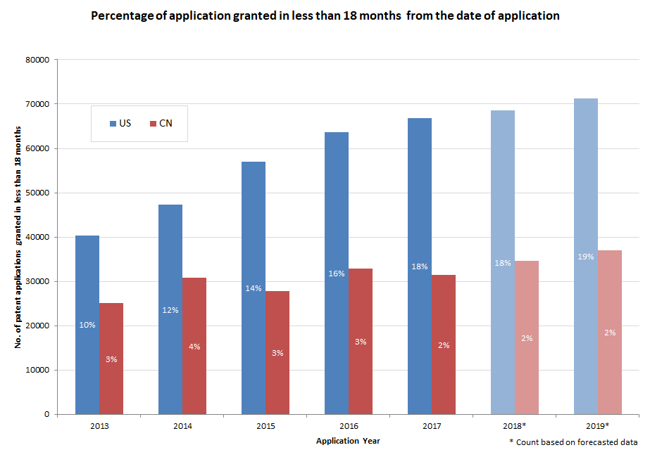 patent applications do not get prosecuted within 18 months