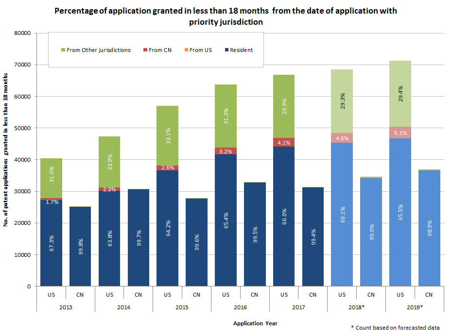 18 months into resident and non-resident filings