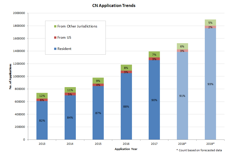 counts represent both resident and non-resident applicant filings.