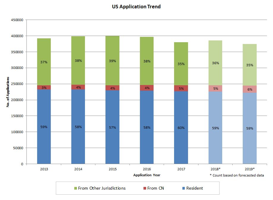 domestic applicants