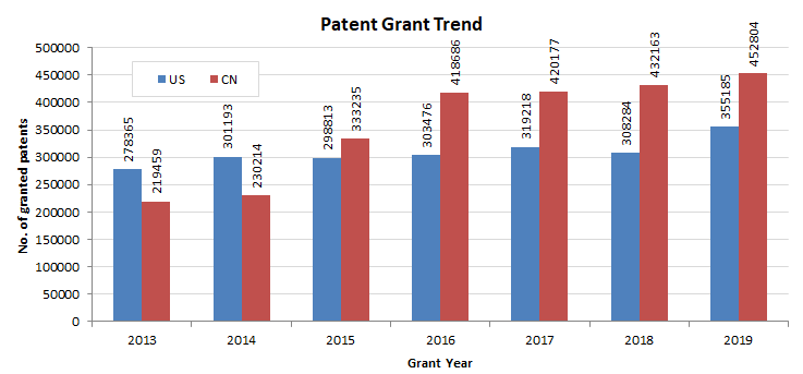 Patent Grant Trend 