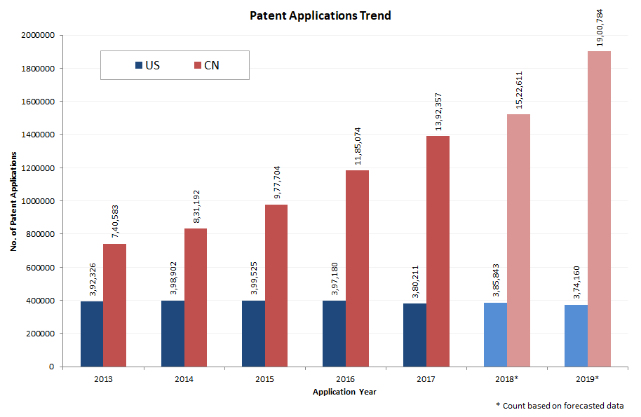 Patent application between China and the United States of America