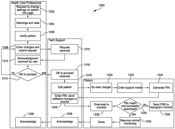 Flowchart showing the Method for Configuring and Reconfiguring a Remote Treatment Device